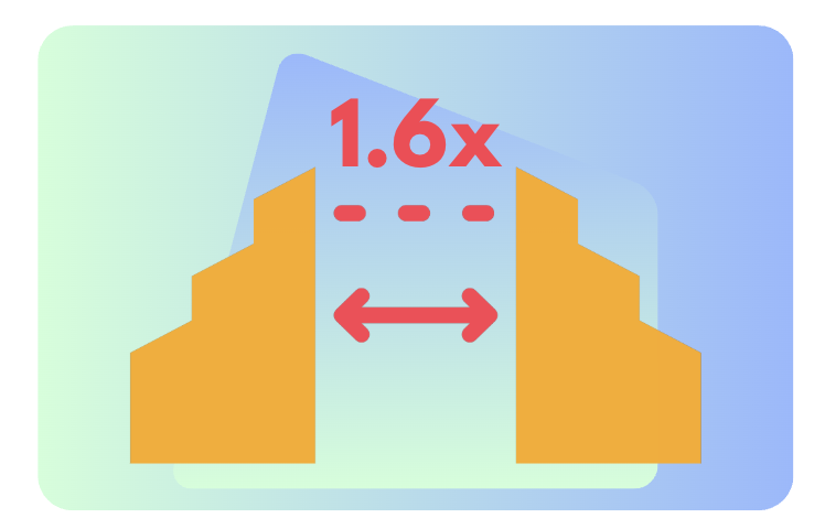 Two stepped columns separated by a gap marked 1.6x with a double-headed arrow